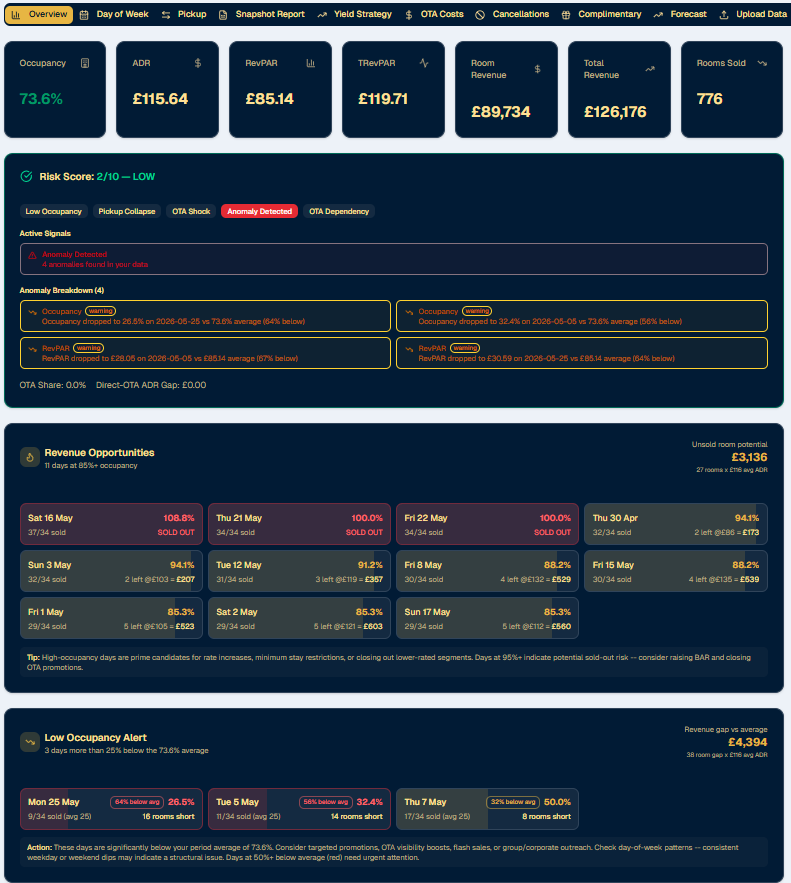 Lodgex Revenue Dashboard - Real-time occupancy, ADR, RevPAR and channel performance metrics